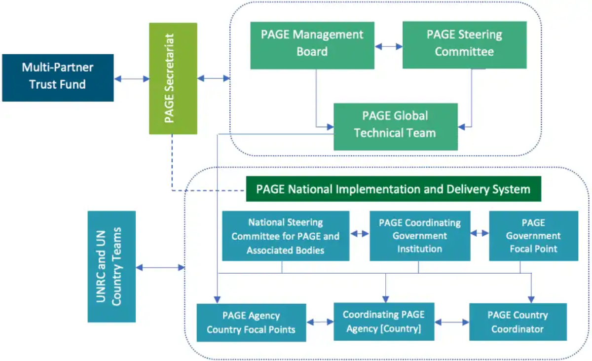 Organigramme de gouvernance nationale PAGE Maroc